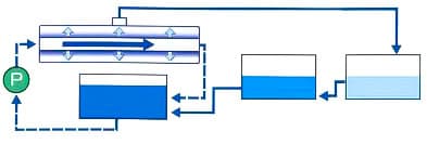Технология очистки воды