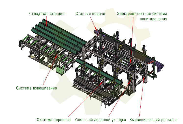 Линия пакетирования и упаковки стальных труб электромагнитного типа