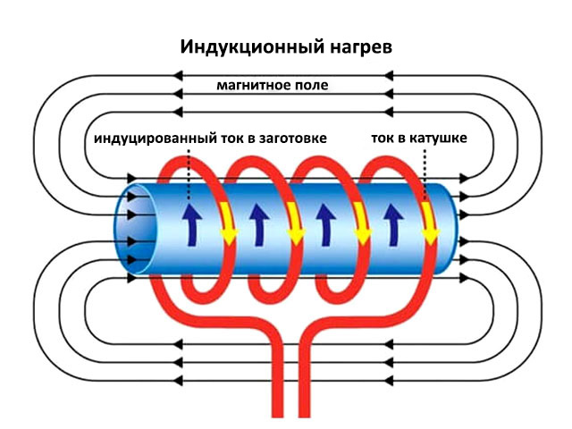 индукционный нагрев